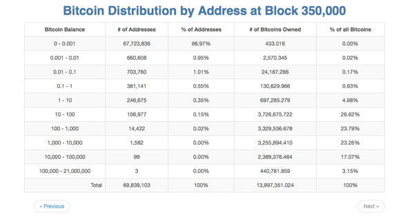 Distribution des adresses Bitcoin