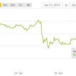 Cours du Bitcoin : Avril 2014