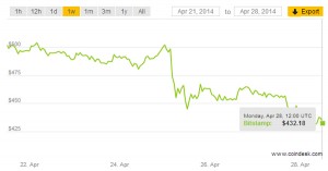Cours du Bitcoin : Avril 2014
