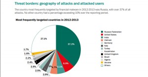 Kaspersky : Etude Bitcoin et Malwares 2014