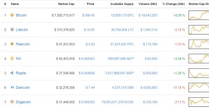Altcoins : cours et market cap