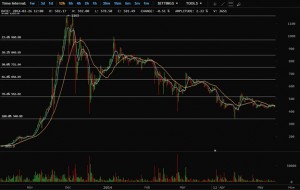 Analyse graphique : Bitcoin