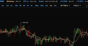 Bitcoin Analyse Technique