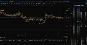 Analyse technique sur BitcoinWisdom