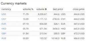 Volumes : Devises versus Bitcoin