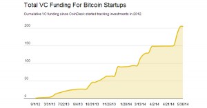 Etude Coindesk : Investissements VC dans le Bitcoin