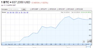 Google Finance : Cours du Bitcoin