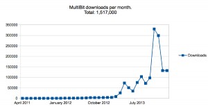 MultiBit : 1.5 millions de portefeuilles offline