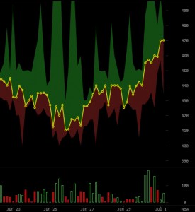 Cours Bitcoin lors de la vente aux enchères