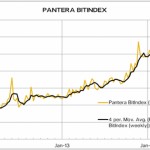 Pantera Capital : BitIndex, un indice Bitcoin