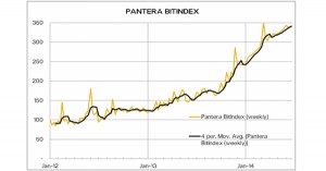 Pantera Capital : BitIndex, un indice Bitcoin