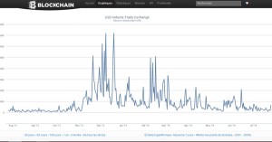 Volumes Bitcoin en USD
