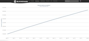 Nombre de Bitcoins en circulation