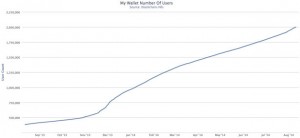 Nombre de portefeuilles Bitcoin Blockchain