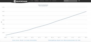 Taille chaîne de blocs : Blockchain de Bitcoin