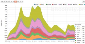 71% des transactions Bitcoin en Yuan Chinois