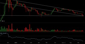 Analyse de la chute du cours du Bitcoin