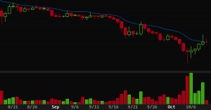 Evolution du cours du Bitcoin