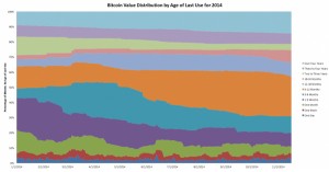 Mouvements de la chaîne de blocs