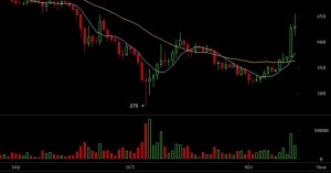 Le cours du Bitcoin à 450$