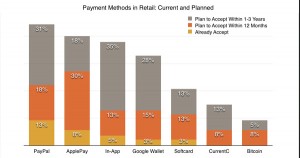 8% des commerçants US accepteront le Bitcoin