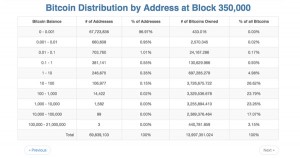 Distribution des adresses Bitcoin