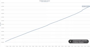 Blockchain dépasse les 4 millions de portefeuilles Bitcoin
