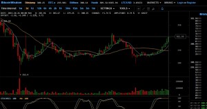 Cours du Bitcoin