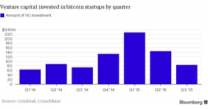 Investissement dans le Bitcoin