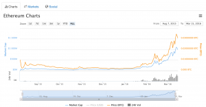 Acheter de l'ETHER ou ETH